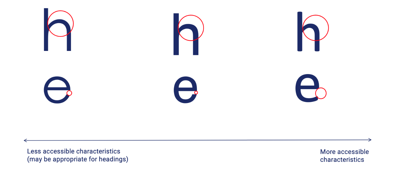 A horizontal arrow represents a spectrum from ‘Less accessible characteristics (may be appropriate for headings)’ on the left-hand side, to ‘more accessible characteristics’ on the right-hand side. A lowercase ‘e’ and ‘h’ styled in four of the key typefaces explored above are shown along the spectrum according, with red circles highlighting their letter shape, line thickness and aperture. Century Gothic, Helvetica and Calibri are shown left to right along the spectrum.