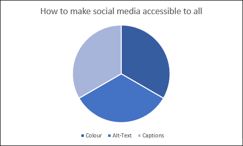 Figure 1.1:  How to make social media accessible to all, pie graph with three equal sections labelled: “colour”, “alt-text” and “captions”. Each section is coloured with a corresponding key.