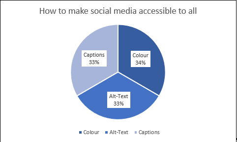 Figure 1.2: How to make social media accessible to all, pie graph with three equal sections labelled: “colour”, “alt-text” and “captions”. Each section is coloured with a corresponding key but also has a label on the applicable segment of the graph.