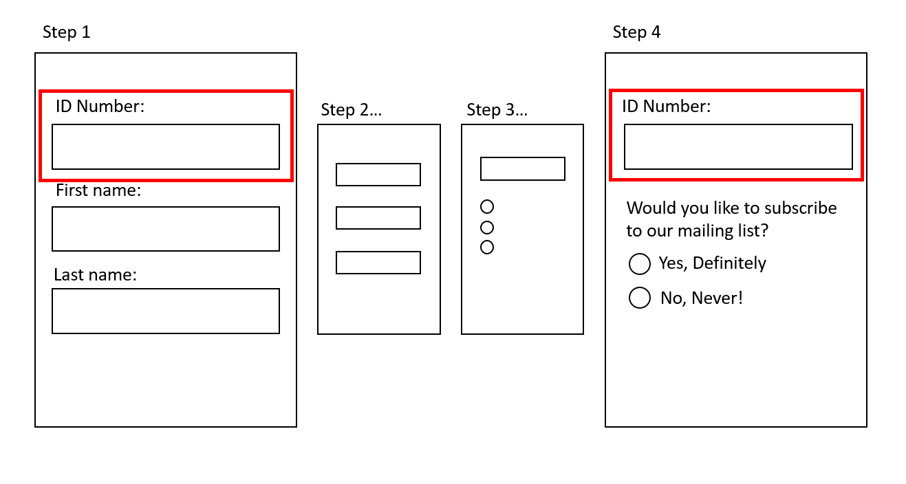 Figure 12: A depiction of a multi-step form with four steps. Step 1 asks for the users ID number, and Step 4 asks for the user's ID number again. This would constitute a failure of 3.3.8 Redundant Entry.