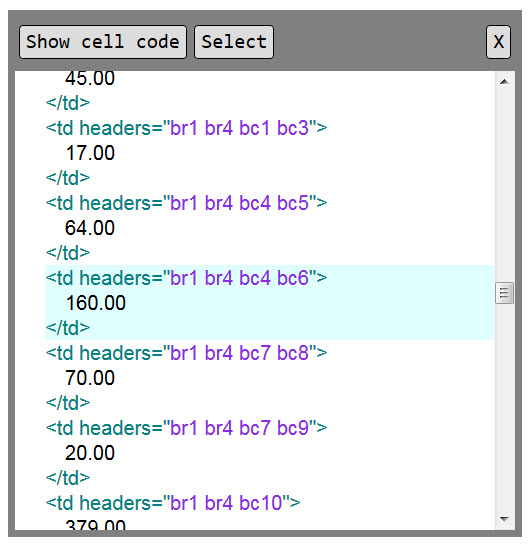 Dialog showing the HTML of the complex data table. The code of the data cell that is hovered over in the previous image is highlighted. The data cell contains a 'headers' attribute with the value 'br1 br4 bc4 bc6'